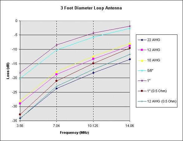 3 foot loop data