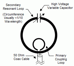 Diagram of a Small Loop Antenna
