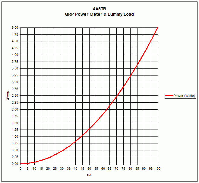 Current to QRP Power Conversion Chart