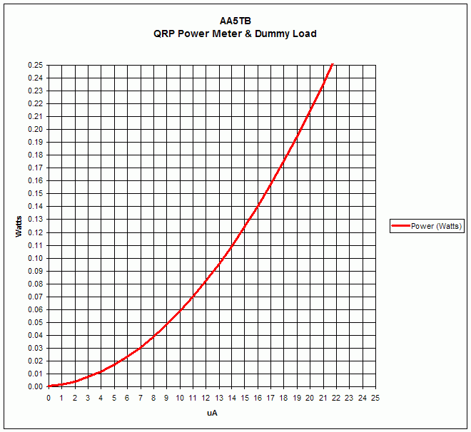 Current to QRPp Power Conversion Chart