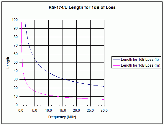 RG-174/U Length at 1 dB Loss