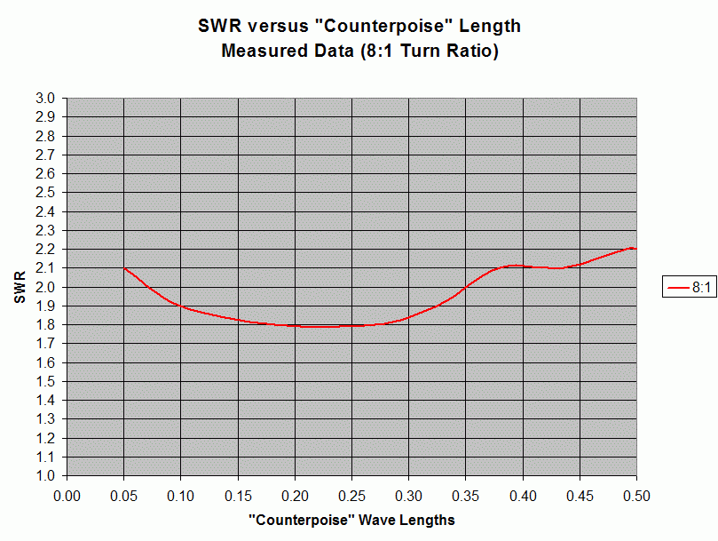 Measured SWR versus Counterpoise for 8:1 Turns Ratio