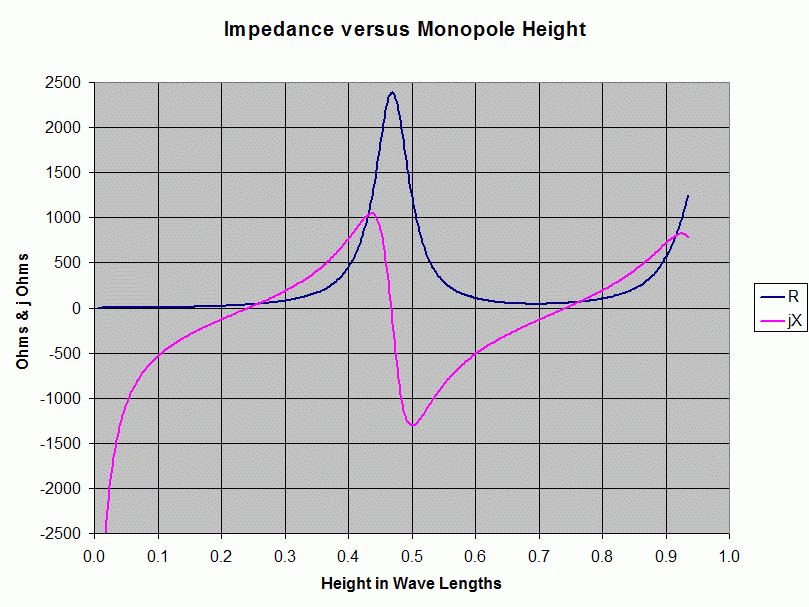 Impedance versus Monopole Height