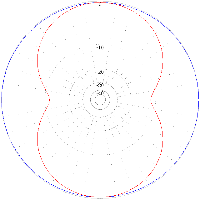  V and H Pol Pattern