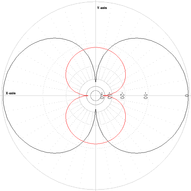 Z axis