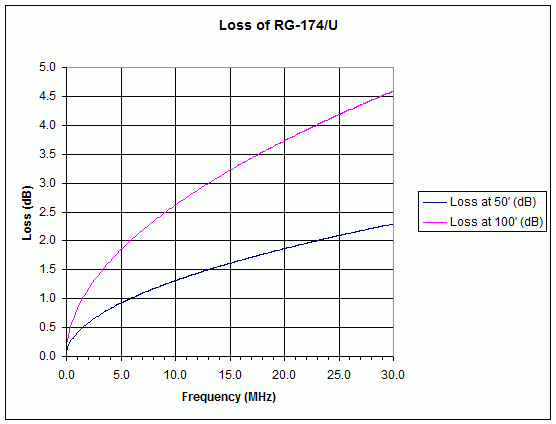 RG-174/U Loss